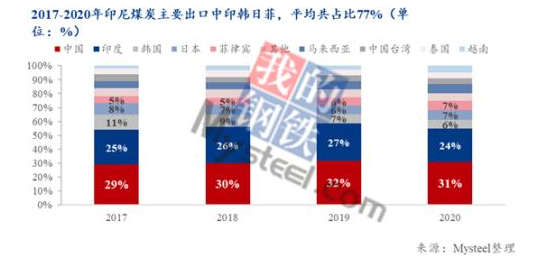 印尼煤炭出口中，中國(guó)、印度、韓國(guó)、日本和菲律賓等亞洲東南部國(guó)家和地區(qū)是主要去向