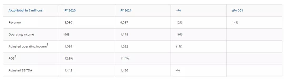 阿克蘇諾貝爾2021年?duì)I收近700億元，運(yùn)營利潤增長16%