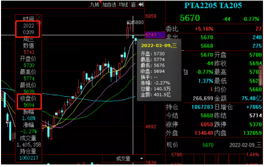 　成本支撐減弱，PTA期貨下跌。