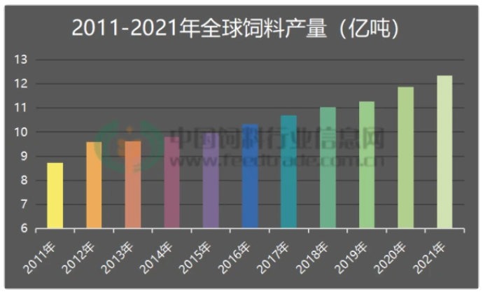 2021年全球飼料產(chǎn)量12.355億噸，中國(guó)仍第一，土耳其新躋身前十，阿根廷被擠出