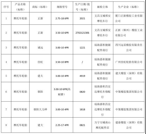 2021 年海南省流通市場(chǎng)摩托車輪胎產(chǎn)品質(zhì)量監(jiān)督抽查所檢項(xiàng)目  符合相關(guān)標(biāo)準(zhǔn)的產(chǎn)品