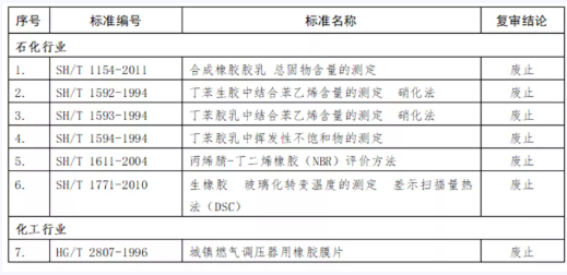 工信部發(fā)文，這些標(biāo)準(zhǔn)即日起廢止！
