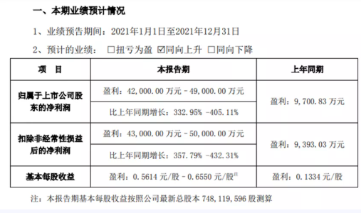 炭黑企業(yè)，2021年度盈利近5億！