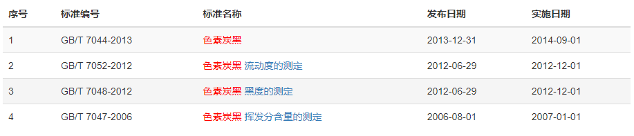 現(xiàn)行色素炭黑標(biāo)準(zhǔn)有多少？