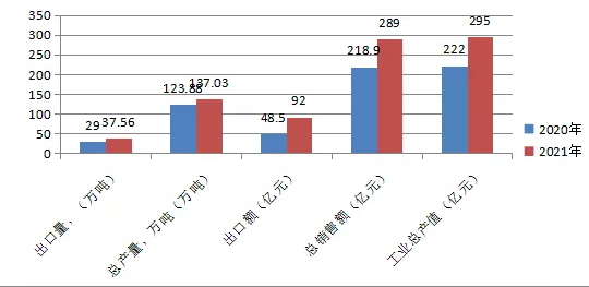 圖1.橡膠助劑工業(yè)主要經(jīng)濟數(shù)據(jù)