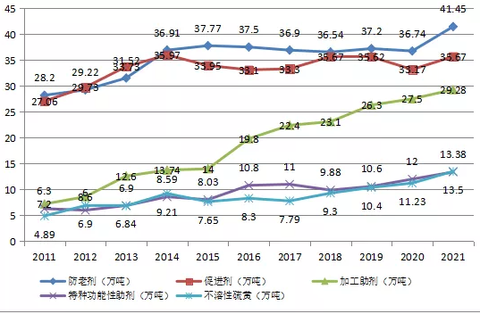 　圖4.橡膠助劑產(chǎn)品2011-2021年趨勢圖
