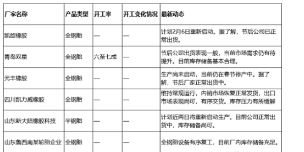 輪胎企業(yè)開工率依舊低迷？
