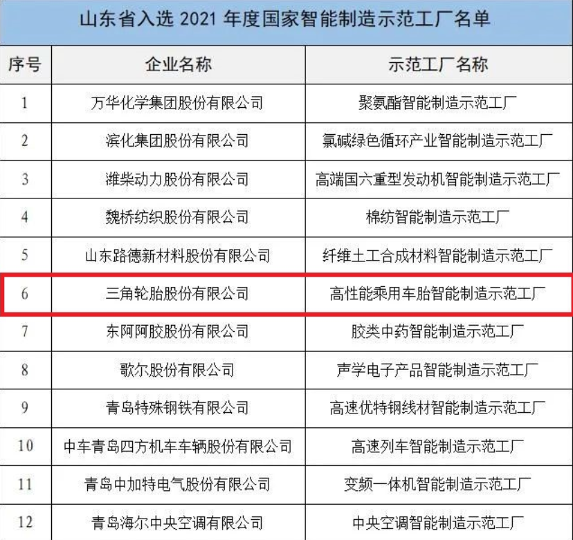 工業(yè)制造大省山東省，共有12家工廠，入選這個名單