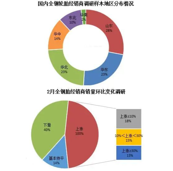 2月全鋼銷量不佳，庫存高位