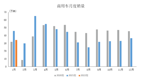 2022年1月商用車(chē)產(chǎn)銷(xiāo)情況簡(jiǎn)析