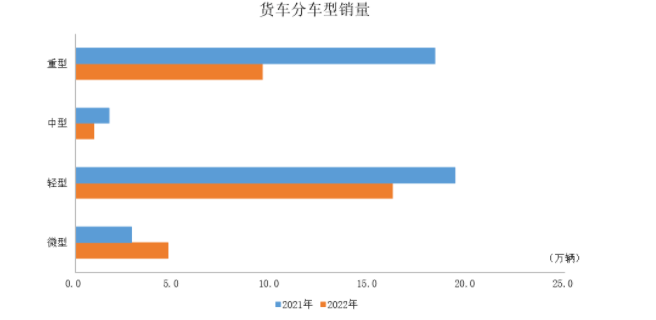 商用車(chē)產(chǎn)銷(xiāo)34.5萬(wàn)輛和34.4萬(wàn)輛，環(huán)比下降9.3%和5.5%