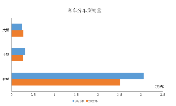 大型客車(chē)產(chǎn)銷(xiāo)呈較快增長(zhǎng)，中型和輕型客車(chē)均呈下降。