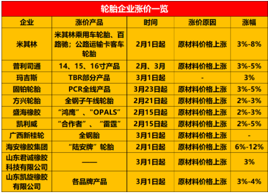 宣布2、3月漲價(jià)的企業(yè)已經(jīng)有10家企業(yè)