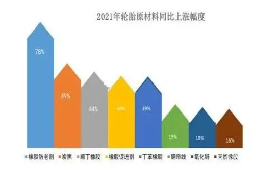 2021年輪胎用橡膠防老劑均價(jià)同比上漲78%，炭黑均價(jià)同比上漲49%，丁苯橡膠、順丁橡膠、丁苯橡膠的同比上漲超過(guò)40%。