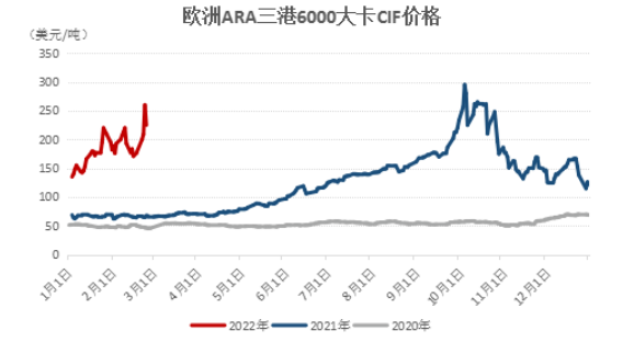 俄烏沖突加劇，國際煤價飆升
