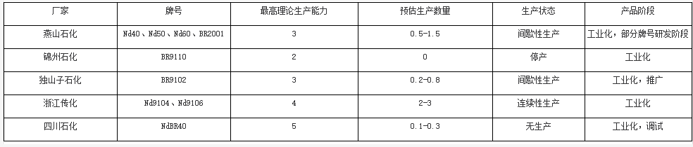 中國稀土順丁橡膠產(chǎn)業(yè)格局及未來發(fā)展的必要性？