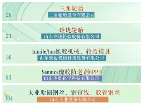 ，三角輪胎、玲瓏輪胎列入首批“好品山東”，豪邁機(jī)械、圣奧、山東大業(yè)股份等輪胎相關(guān)企業(yè)也在名單之中。