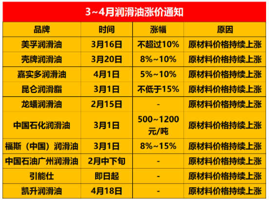 石油價格翻一番，潤滑油企業(yè)紛紛漲價