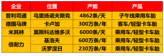22、俄羅斯有多家輪胎工廠、俄羅斯有多家輪胎工廠