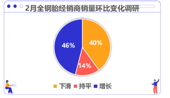 46%輪胎經(jīng)銷商銷量已經(jīng)實現(xiàn)增長