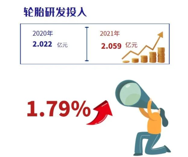 2021年貴州輪胎用于研發(fā)投入的金額約為2.059億元，同比增長1.79%。