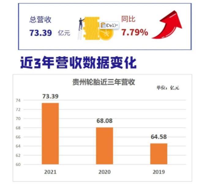 連續(xù)3年高增長，貴州輪胎怎么做到的？