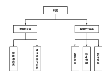炭黑按用途的不同通常分為橡膠用炭黑、色素炭黑、導(dǎo)電炭黑。