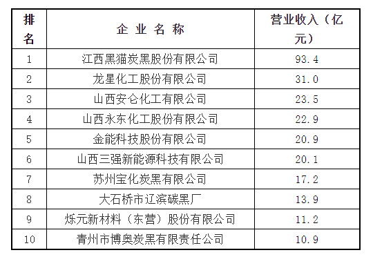 最新發(fā)布！2022年全國十大炭黑廠家名單