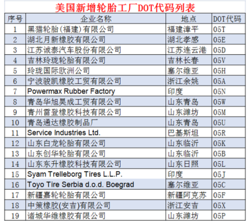 4.19個輪胎工廠，拿到美國“身份證”