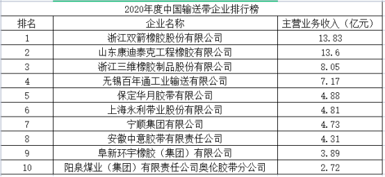中國橡膠工業(yè)協(xié)會(huì)在中國橡膠年會(huì)上發(fā)布了“2020年度中國橡膠工業(yè)百強(qiáng)企業(yè)”名單。