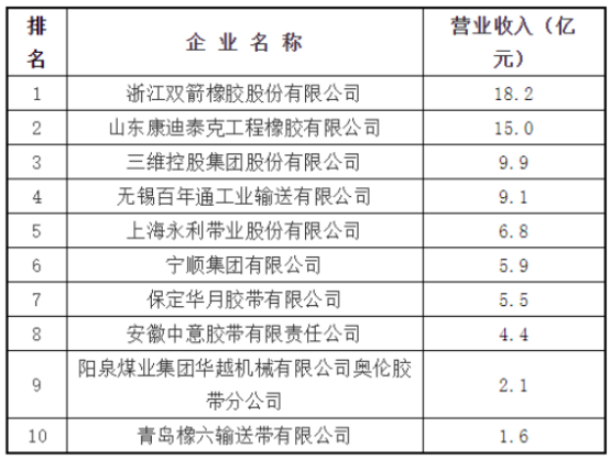 2022年度中國橡膠工業(yè)協(xié)會(huì)百強(qiáng)企業(yè)入圍名單