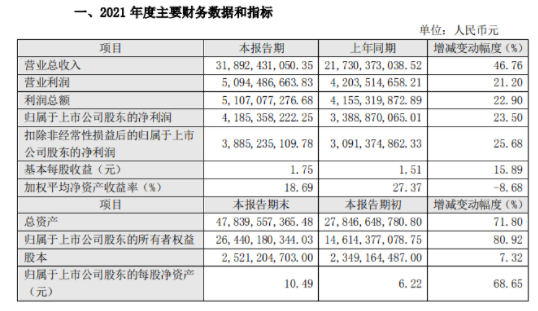 　東方雨虹表示：本次產(chǎn)品價格的調(diào)整有助于進一步提升公司持續(xù)盈利能力，預計將對公司經(jīng)營業(yè)績產(chǎn)生一定的積極影響。