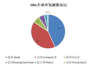 環(huán)氧開(kāi)工率太低，Olin直接暫停生產(chǎn)，環(huán)氧膠或?qū)⒐?yīng)短缺