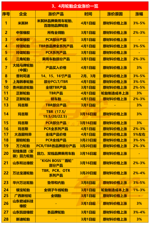 輪胎補(bǔ)貨受阻、及時(shí)備貨!
