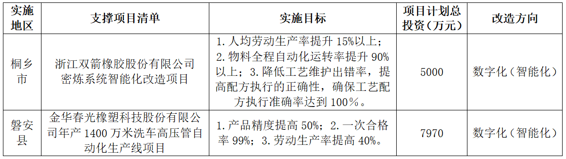 浙江數(shù)轉(zhuǎn)示范項目，兩橡企上榜