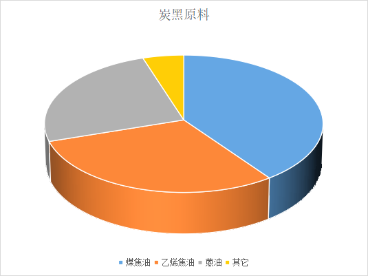 炭黑主要是由煤焦油、蒽油、乙烯焦油生產(chǎn)的