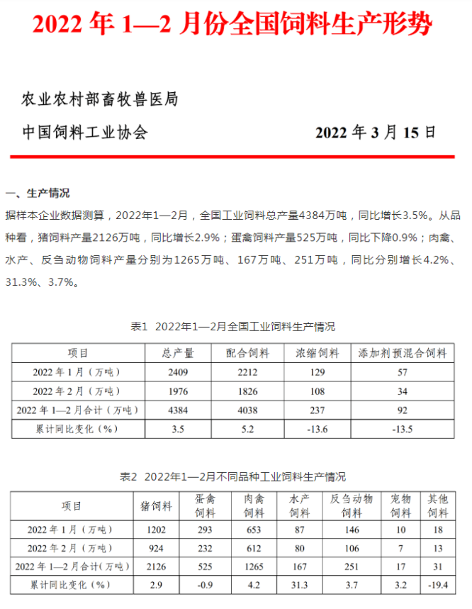 2022年1-2月，全國飼料總產(chǎn)量4384萬噸，同比增3.5%！