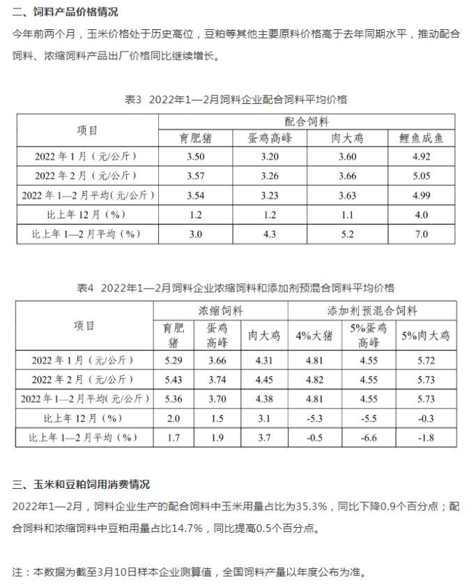 2022年1-2月，全國飼料總產(chǎn)量4384萬噸，同比增3.5%！