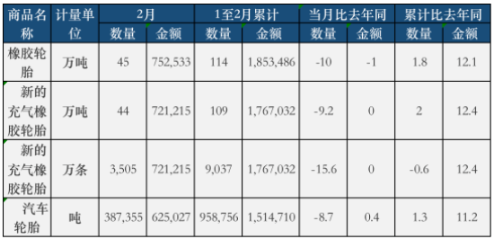 最新：輪胎出口內(nèi)銷持續(xù)下滑，一季度跌慘！