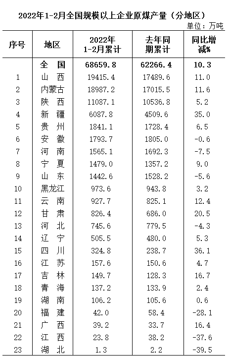 2022年1-2月全國(guó)分省區(qū)原煤產(chǎn)量排名公布