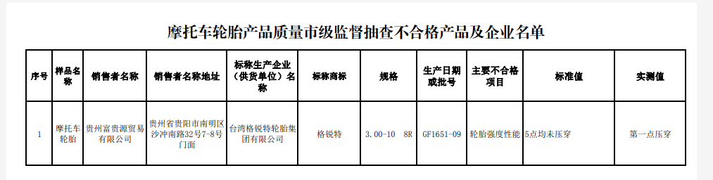 貴陽市市場監(jiān)督管理局網(wǎng)站發(fā)布家用汽車輪胎等8種產(chǎn)品質量監(jiān)督抽查結果。