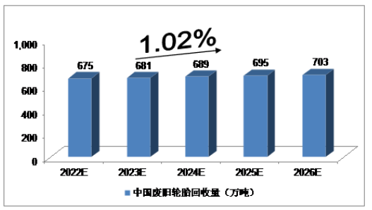 2022-2026，廢舊輪胎市場(chǎng)報(bào)告