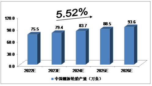 　2020年，我國(guó)翻新輪胎產(chǎn)量達(dá)到68.6萬(wàn)條;2021年，我國(guó)翻新輪胎產(chǎn)量達(dá)到72.3萬(wàn)條。