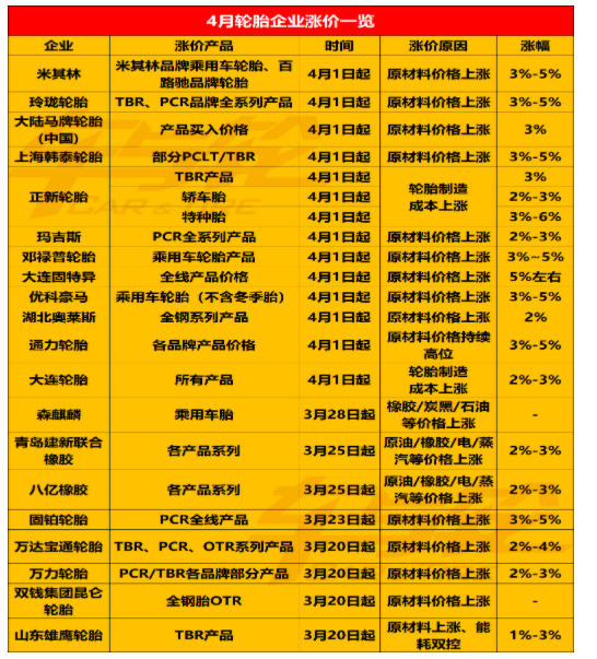 最后4天！輪胎企業(yè)集中漲價(jià)！最猛漲價(jià)潮來襲！