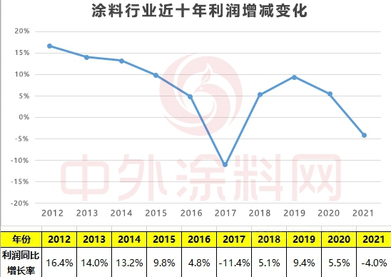 去年，60億涂料利潤，被失衡的產(chǎn)業(yè)鏈拿走