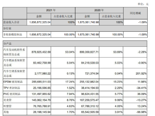 凈利增190.78%，膠管企業(yè)天津鵬翎集團(tuán)扭虧為盈