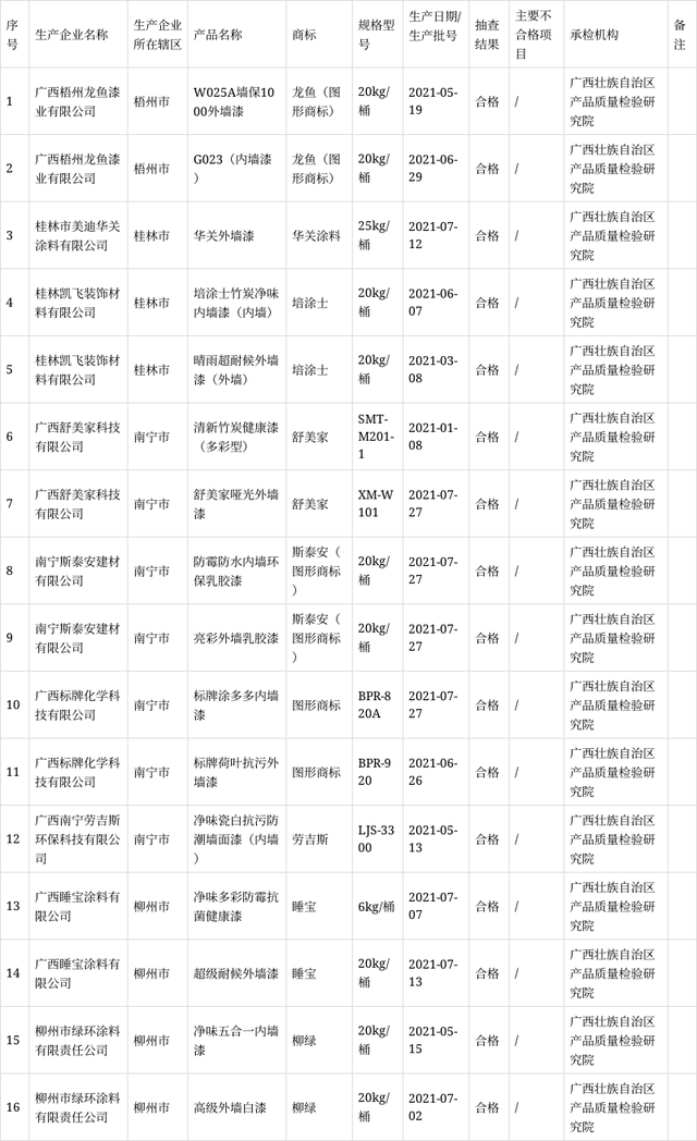 2021年生產(chǎn)領域建筑涂料產(chǎn)品質量監(jiān)督抽查結果匯總表