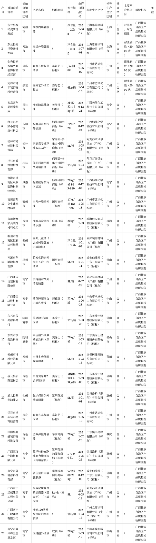 　2021年流通領域(實體店)建筑涂料產(chǎn)品質量監(jiān)督抽查結果匯總表