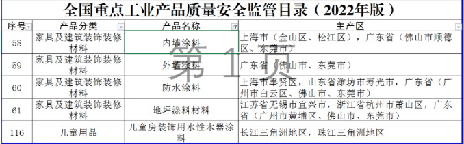 全國重點工業(yè)產(chǎn)品質(zhì)量安全監(jiān)管目錄（2022年版）發(fā)布，5種涂料產(chǎn)品納入其中