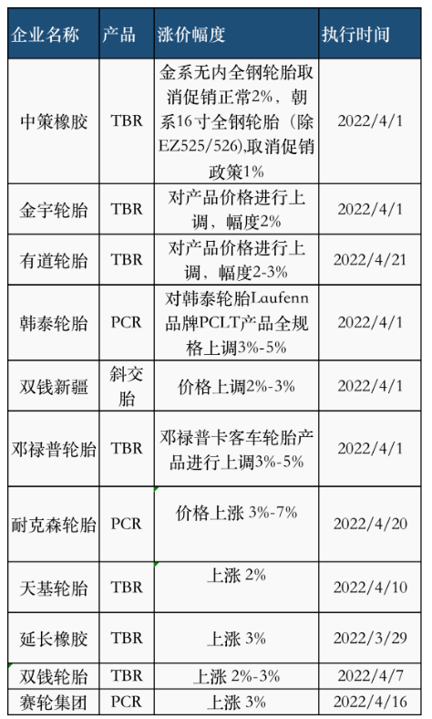 03、輪胎廠再掀漲價潮